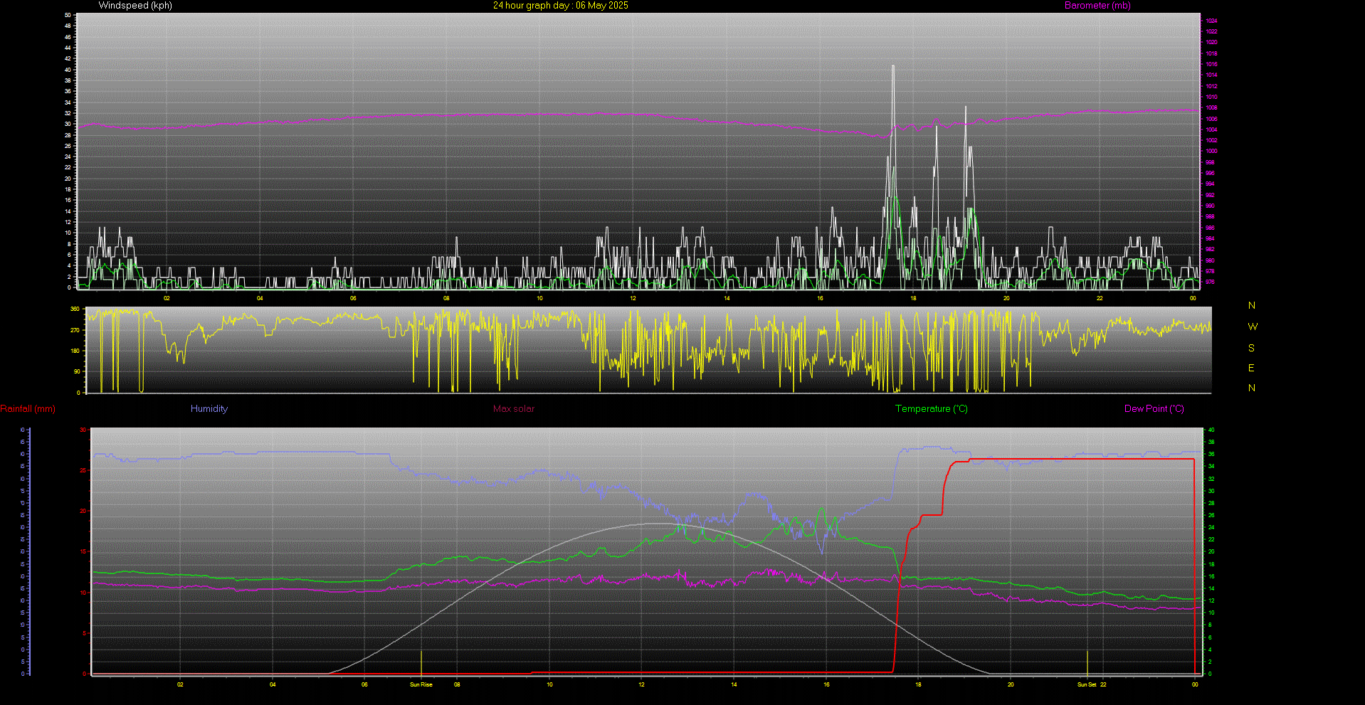24 Hour Graph for Day 06
