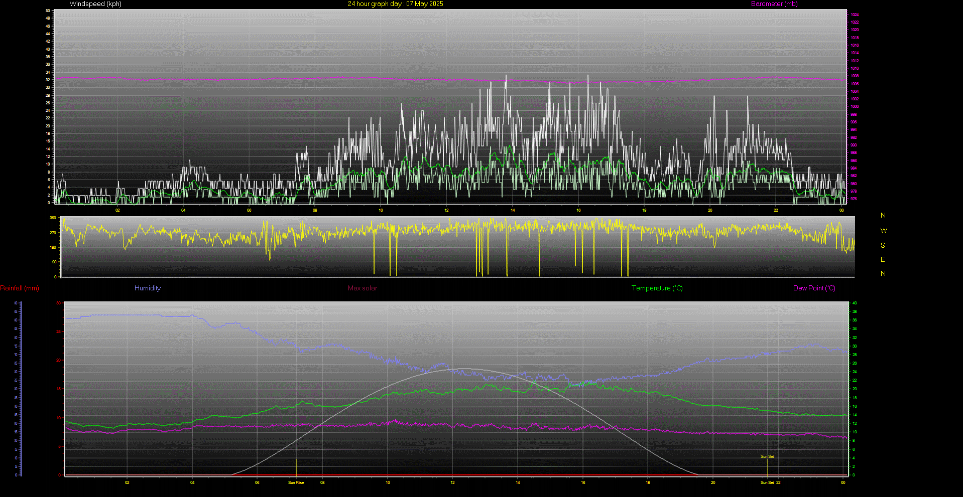 24 Hour Graph for Day 07