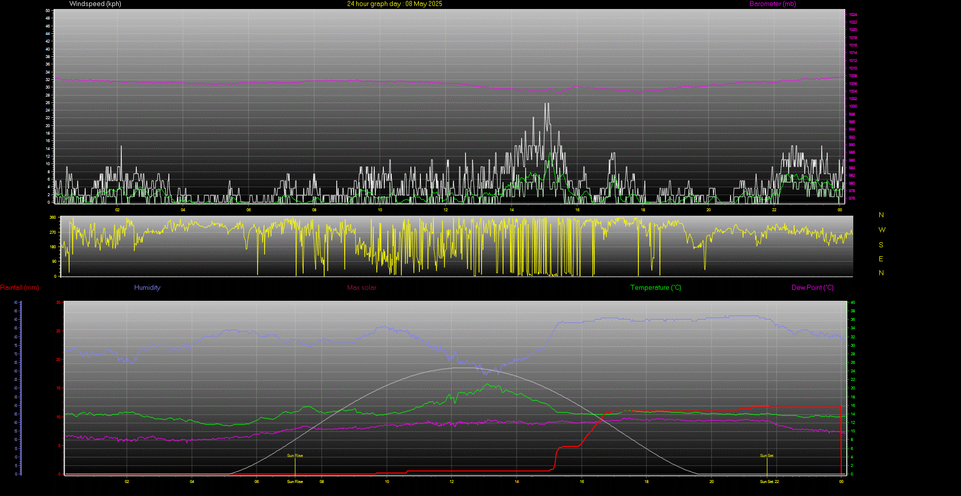 24 Hour Graph for Day 08