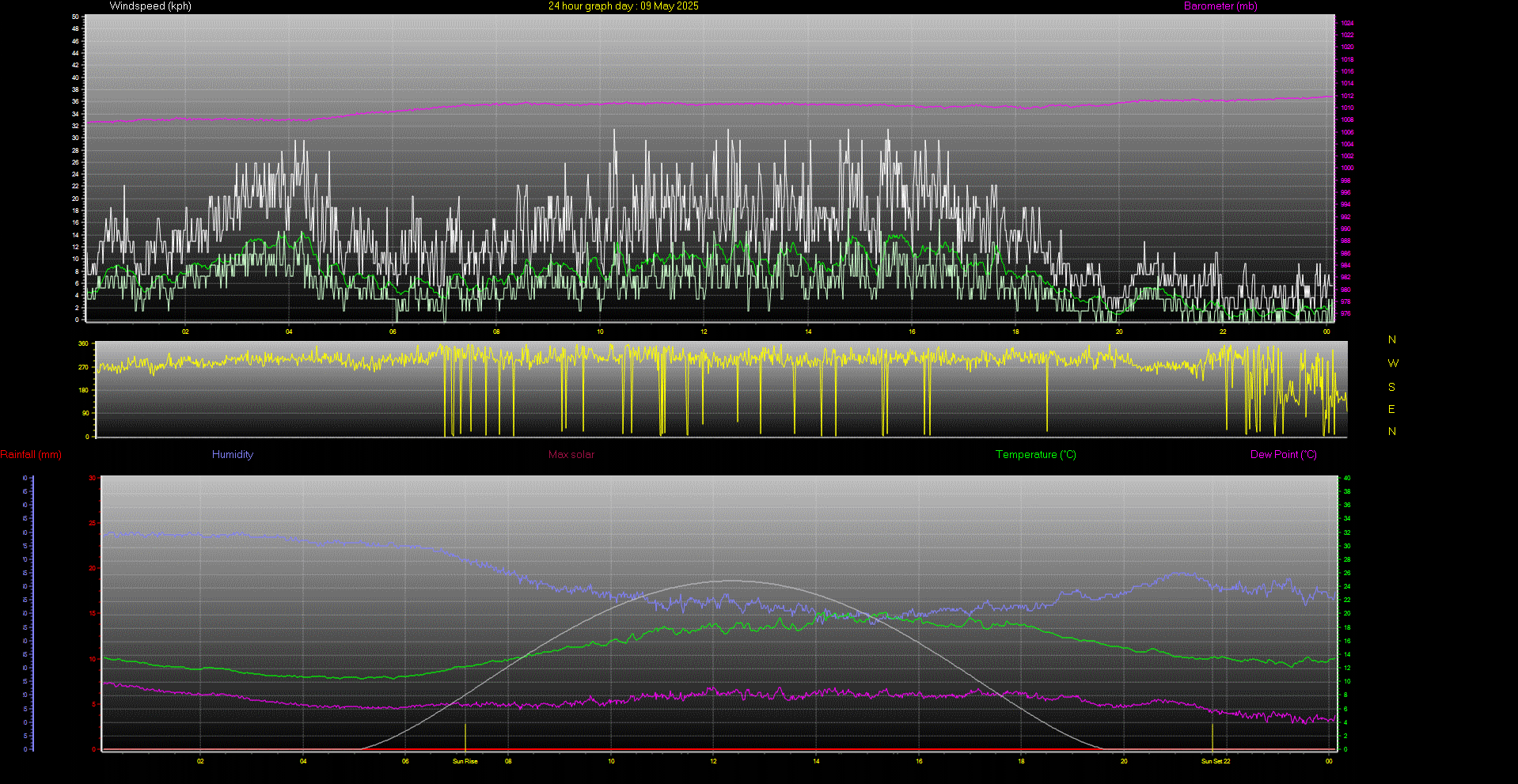 24 Hour Graph for Day 09
