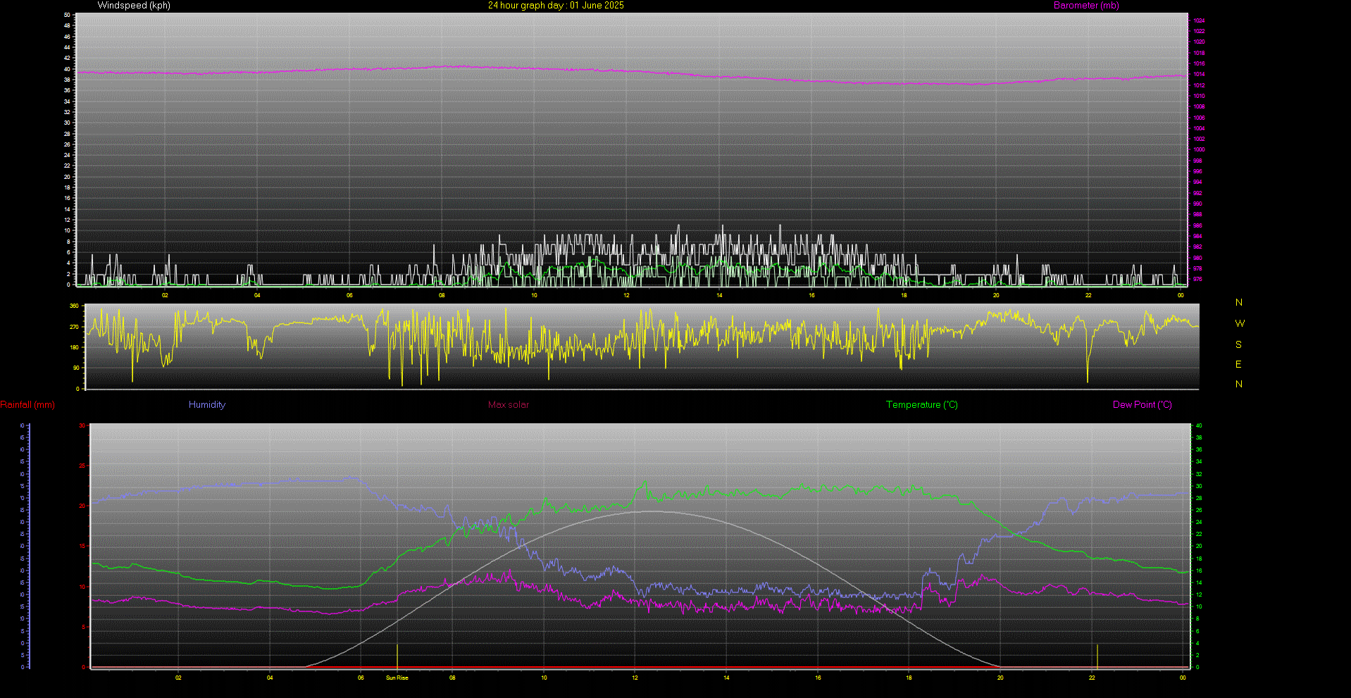 24 Hour Graph for Day 01