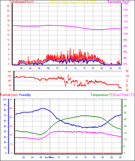 24 Hour Graph for Day 01
