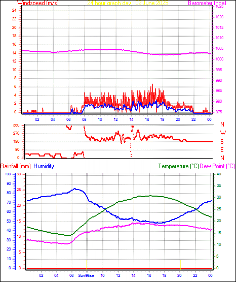 24 Hour Graph for Day 02
