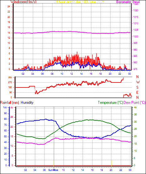 24 Hour Graph for Day 03