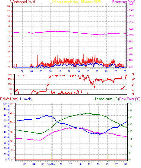 24 Hour Graph for Day 05