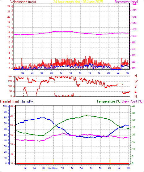 24 Hour Graph for Day 06
