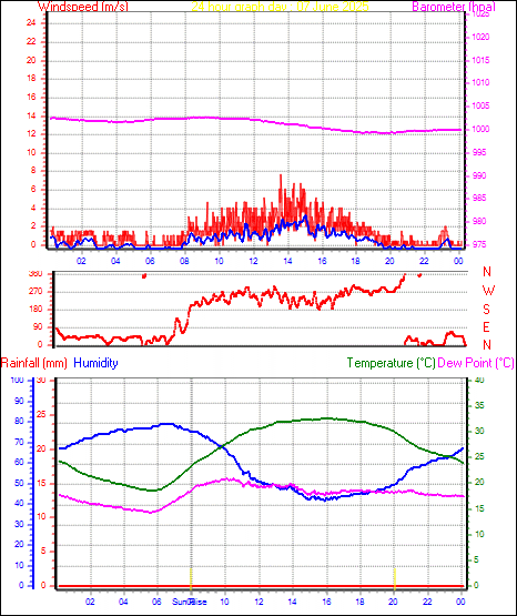 24 Hour Graph for Day 07