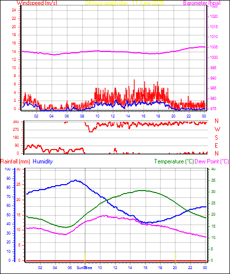 24 Hour Graph for Day 11