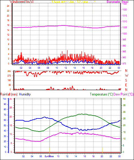 24 Hour Graph for Day 12