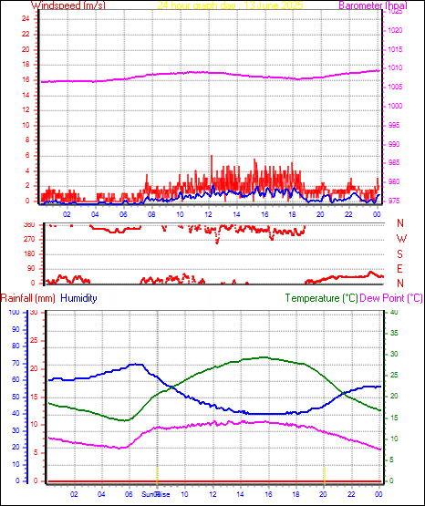 24 Hour Graph for Day 13