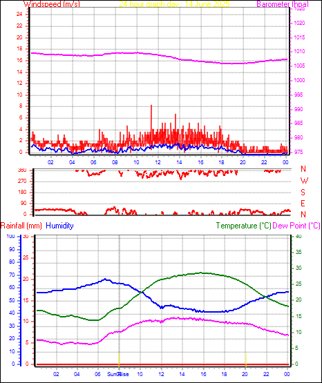 24 Hour Graph for Day 14
