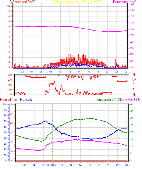 24 Hour Graph for Day 15