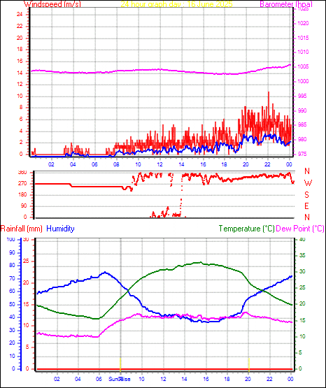 24 Hour Graph for Day 16
