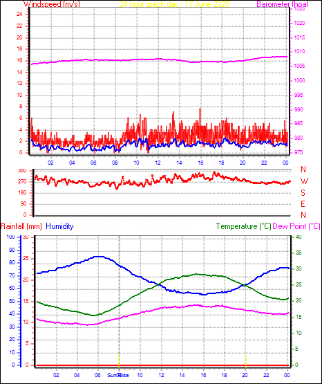 24 Hour Graph for Day 17