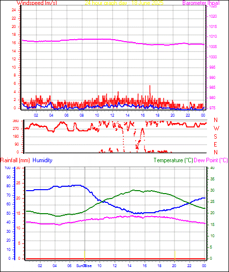 24 Hour Graph for Day 18