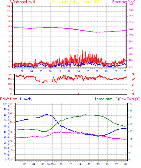 24 Hour Graph for Day 19