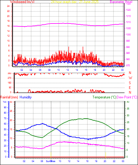 24 Hour Graph for Day 21