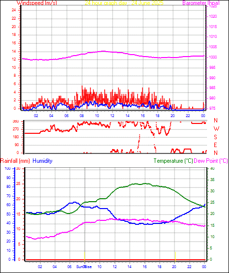 24 Hour Graph for Day 24