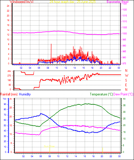 24 Hour Graph for Day 25