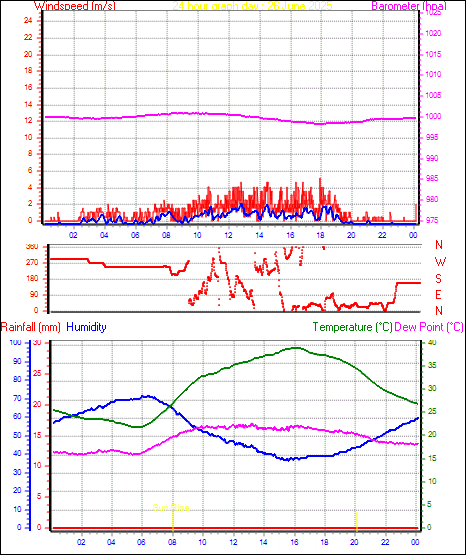 24 Hour Graph for Day 26