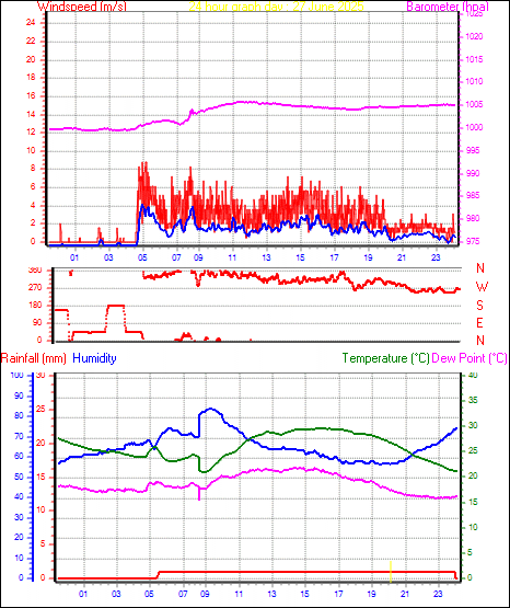 24 Hour Graph for Day 27