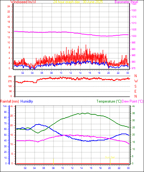 24 Hour Graph for Day 30