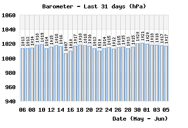 month_baro