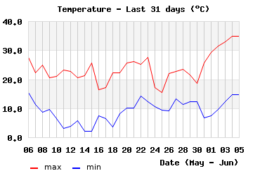 month_hilo_temp