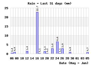 month_rain