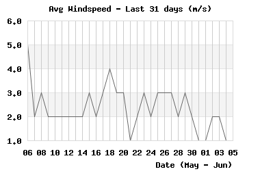 month_windspeed