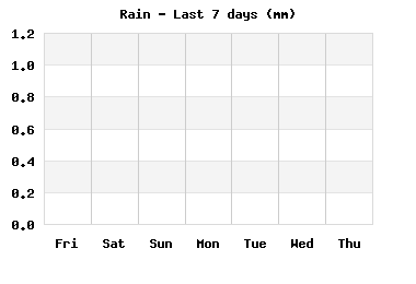 rain_7days