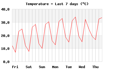 temp_7days