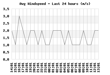 windspeed_24hr