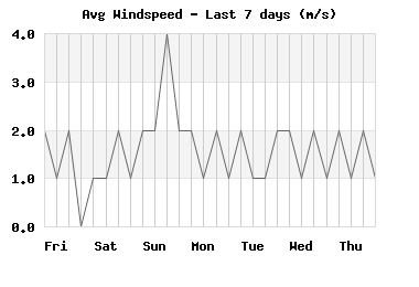 windspeed_7days