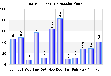 year_rain