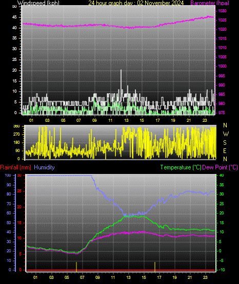 24 Hour Graph for Day 02