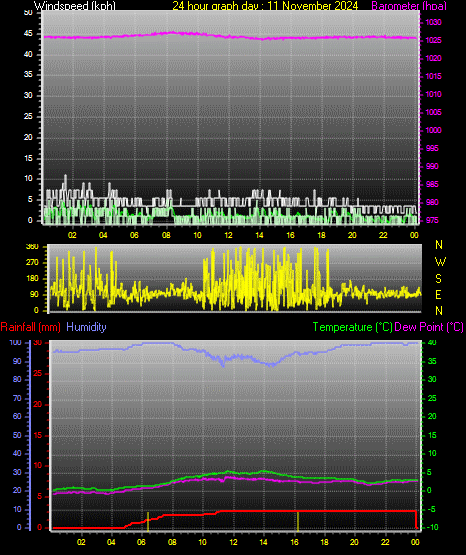 24 Hour Graph for Day 11