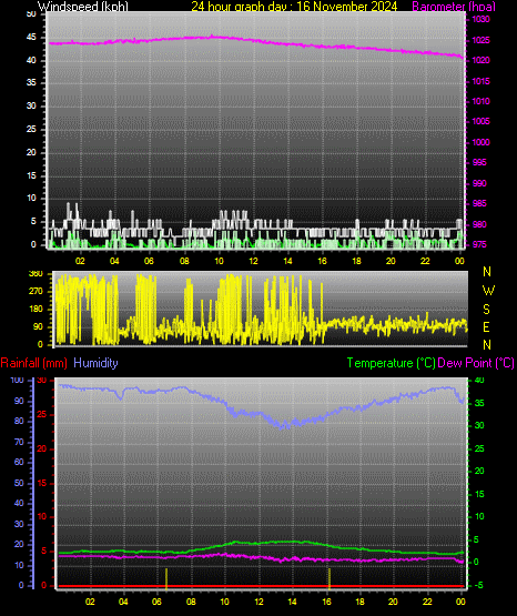 24 Hour Graph for Day 16