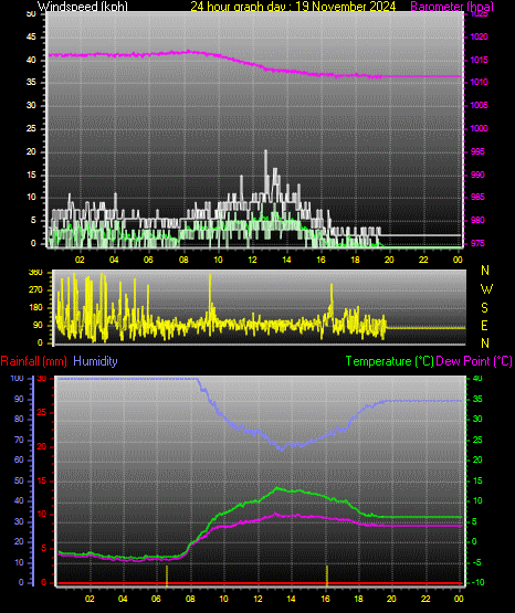 24 Hour Graph for Day 19