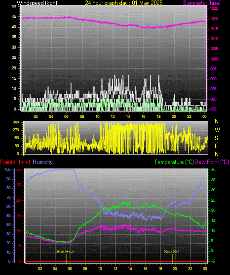 24 Hour Graph for Day 01