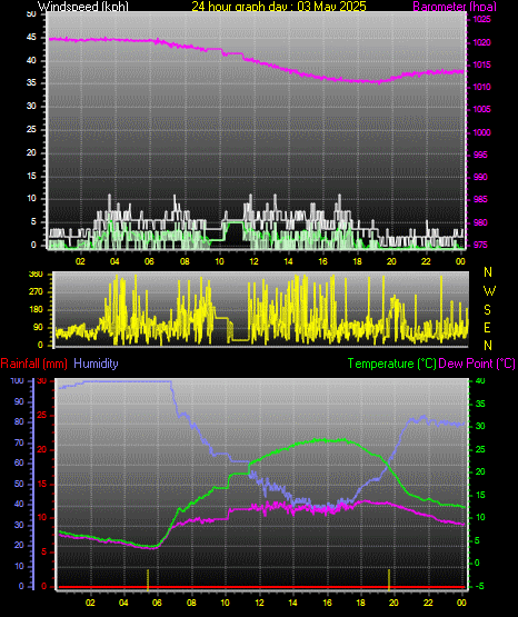 24 Hour Graph for Day 03