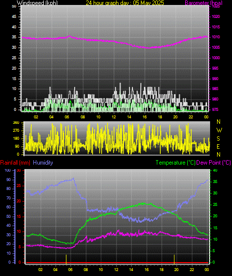 24 Hour Graph for Day 05