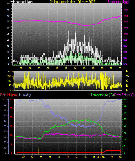 24 Hour Graph for Day 06