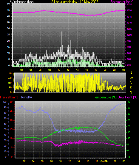 24 Hour Graph for Day 10
