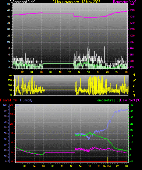 24 Hour Graph for Day 13