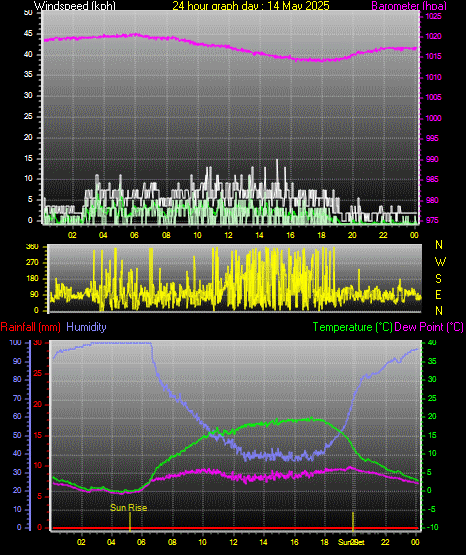 24 Hour Graph for Day 14