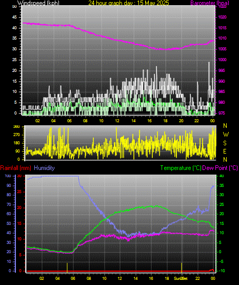 24 Hour Graph for Day 15