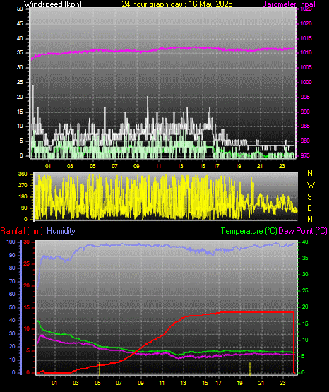 24 Hour Graph for Day 16
