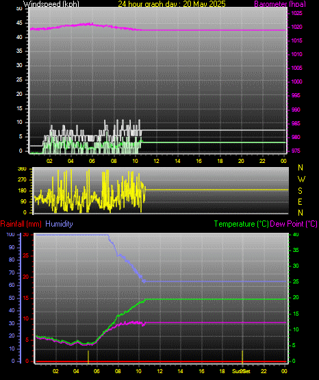 24 Hour Graph for Day 20