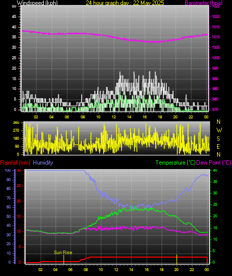 24 Hour Graph for Day 22